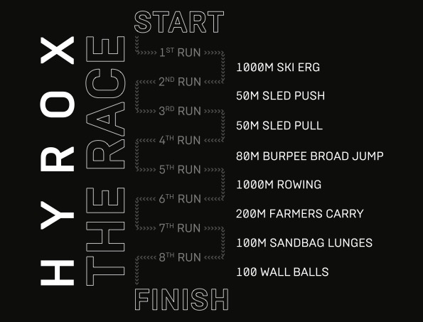 HYROX The Race diagram