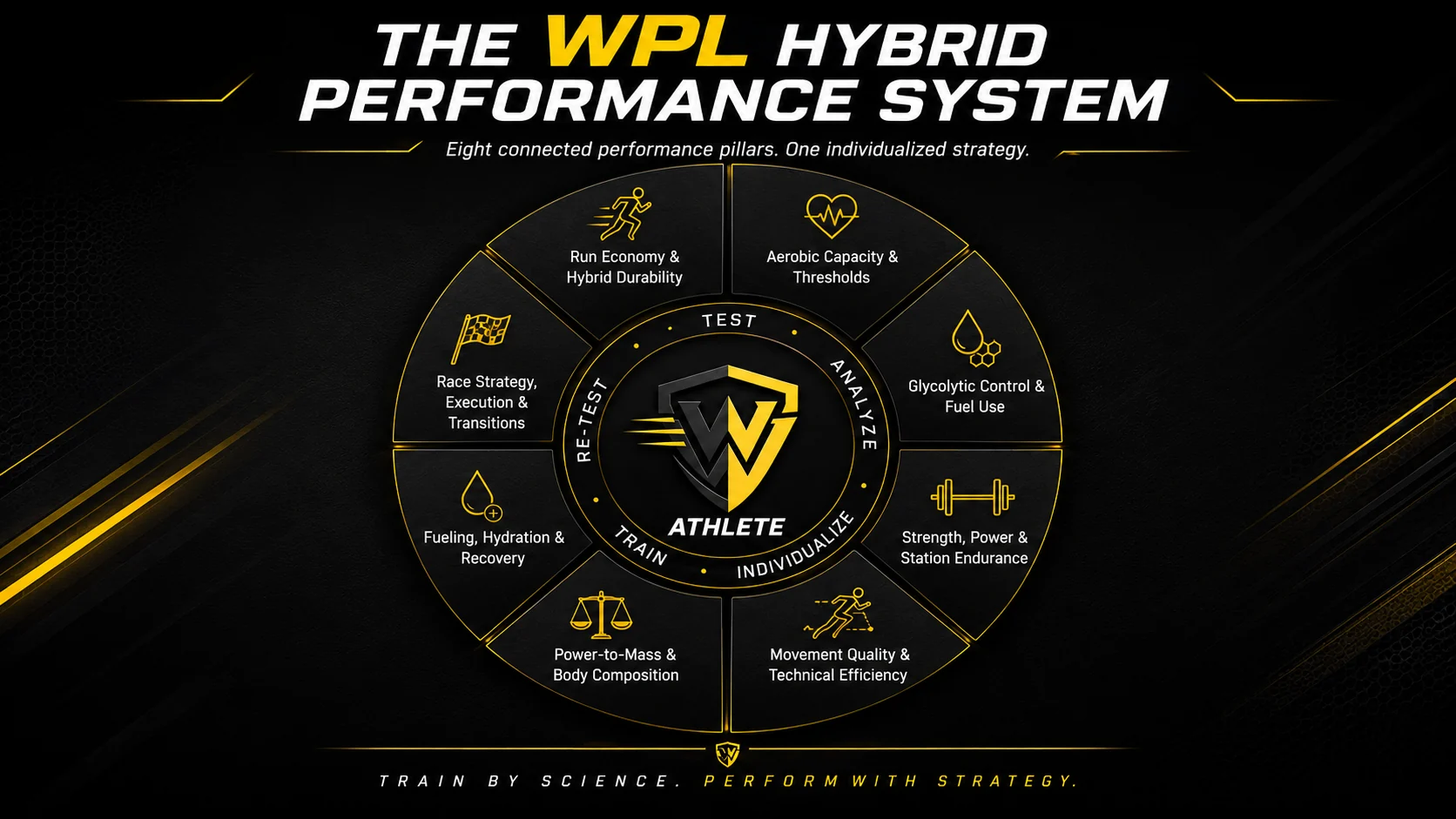 The WPL Hybrid Performance System showing eight connected performance pillars around the athlete.